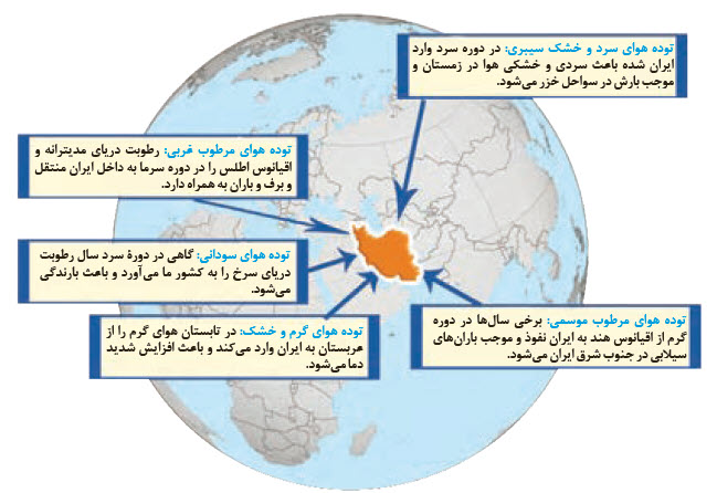 عوامل موثر بر اب و هوای ایران